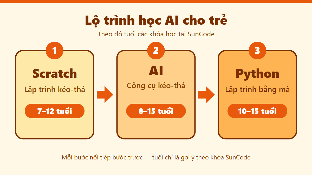 Trẻ Học Trí Tuệ Nhân Tạo (AI) Từ Mấy Tuổi? Hướng Dẫn Cho Phụ Huynh 2 Lộ trình học AI cho trẻ từ Scratch đến Python