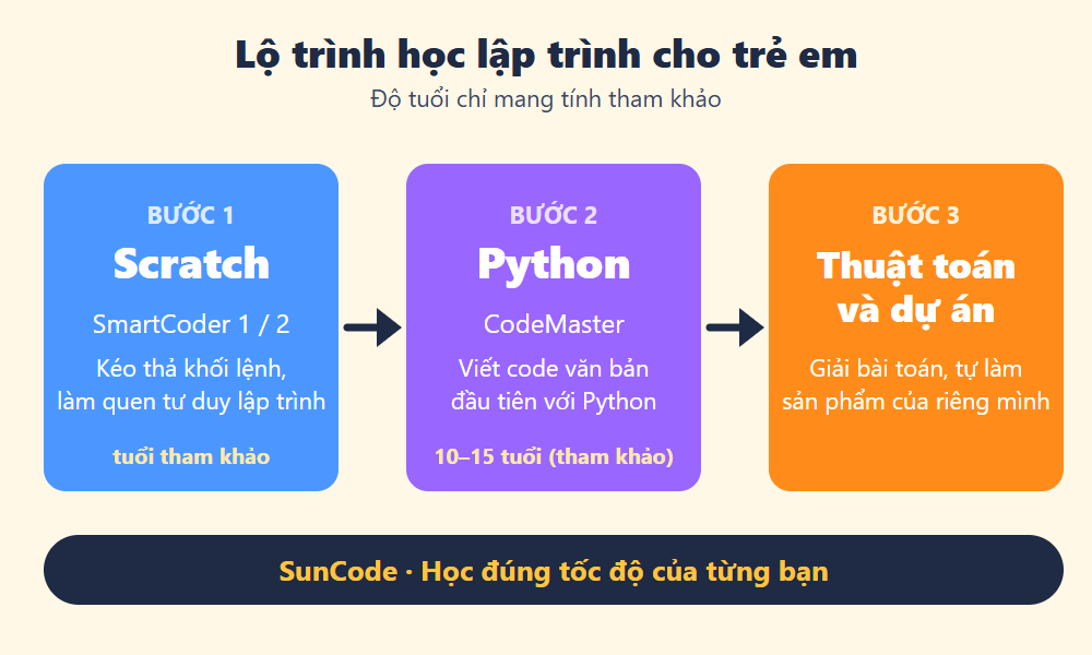 Sơ đồ lộ trình học lập trình cho trẻ từ Scratch đến Python
