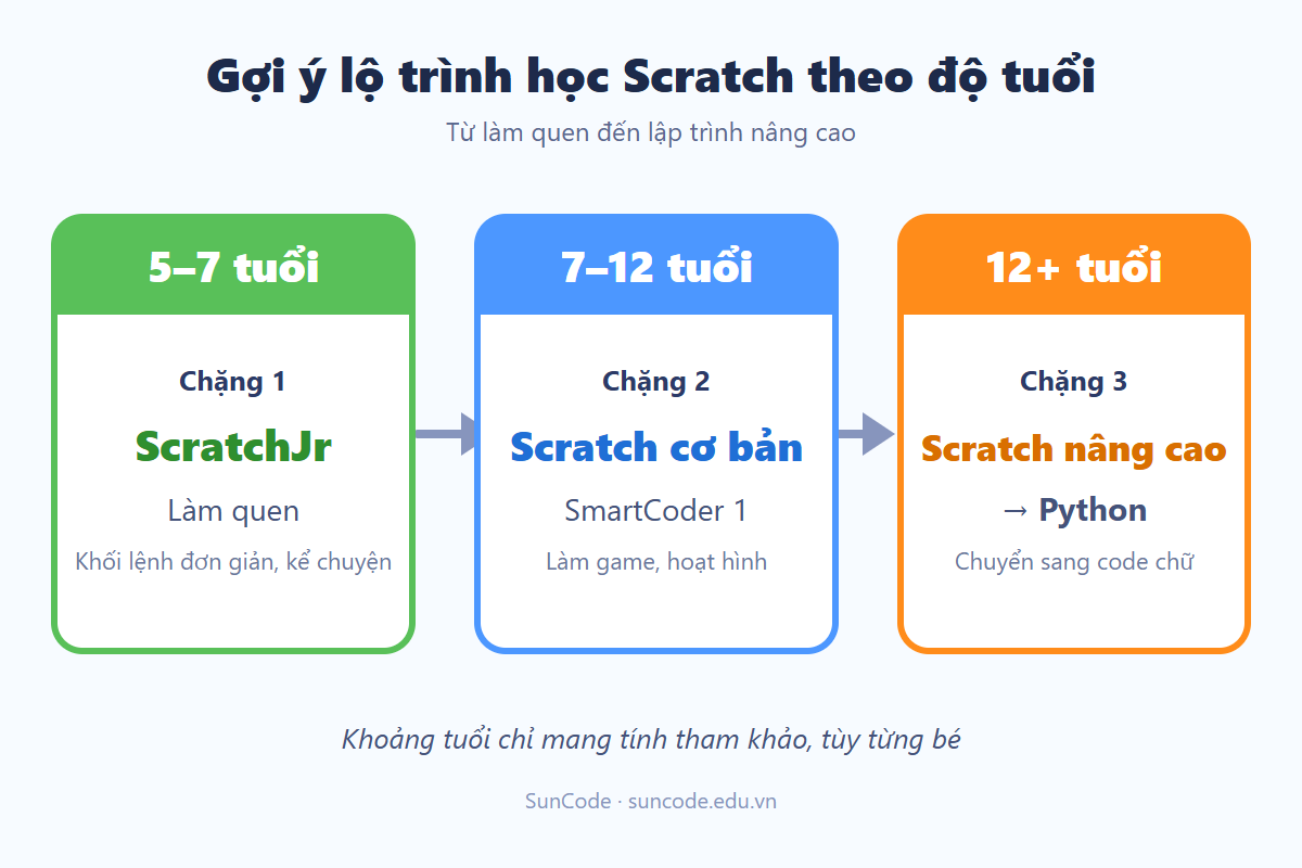 Infographic lộ trình học Scratch cho trẻ theo độ tuổi